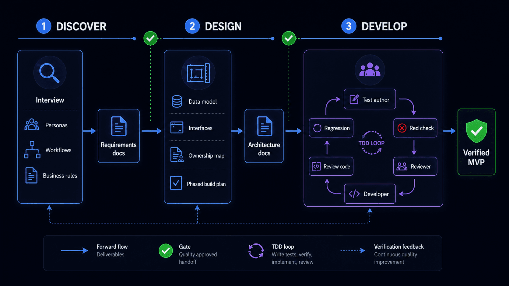 Discover, Design, Develop process flow
